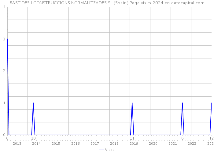 BASTIDES I CONSTRUCCIONS NORMALITZADES SL (Spain) Page visits 2024 