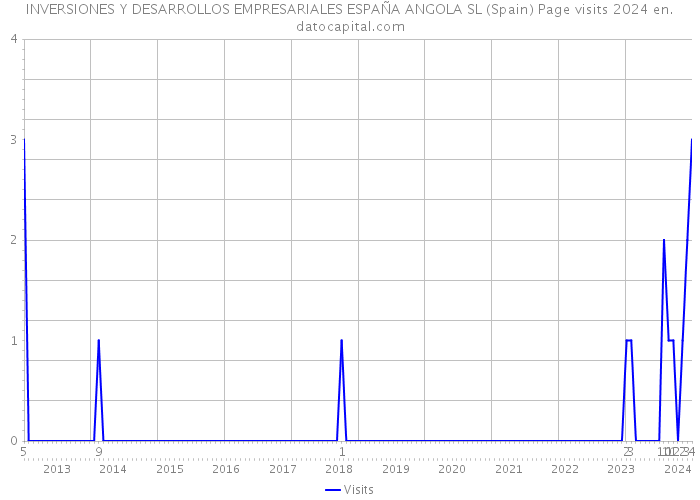 INVERSIONES Y DESARROLLOS EMPRESARIALES ESPAÑA ANGOLA SL (Spain) Page visits 2024 