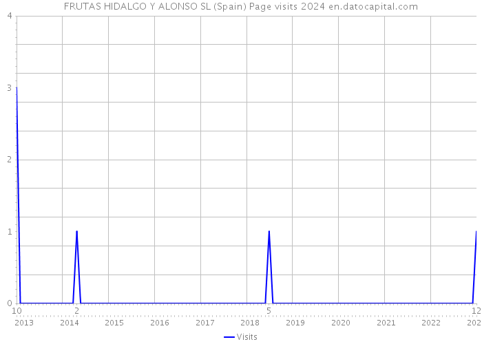 FRUTAS HIDALGO Y ALONSO SL (Spain) Page visits 2024 