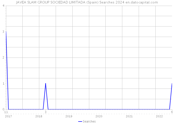 JAVEA SLAM GROUP SOCIEDAD LIMITADA (Spain) Searches 2024 