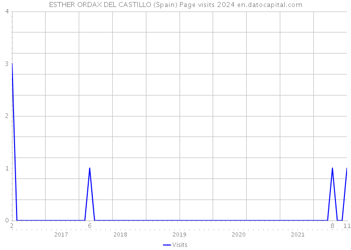 ESTHER ORDAX DEL CASTILLO (Spain) Page visits 2024 