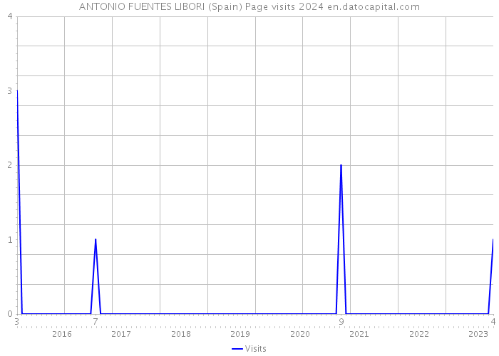 ANTONIO FUENTES LIBORI (Spain) Page visits 2024 