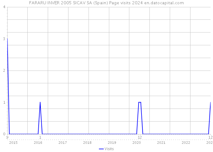 FARARU INVER 2005 SICAV SA (Spain) Page visits 2024 