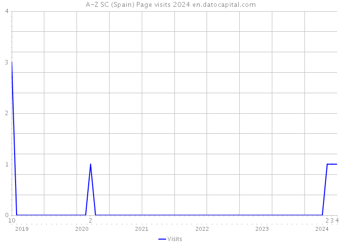 A-Z SC (Spain) Page visits 2024 