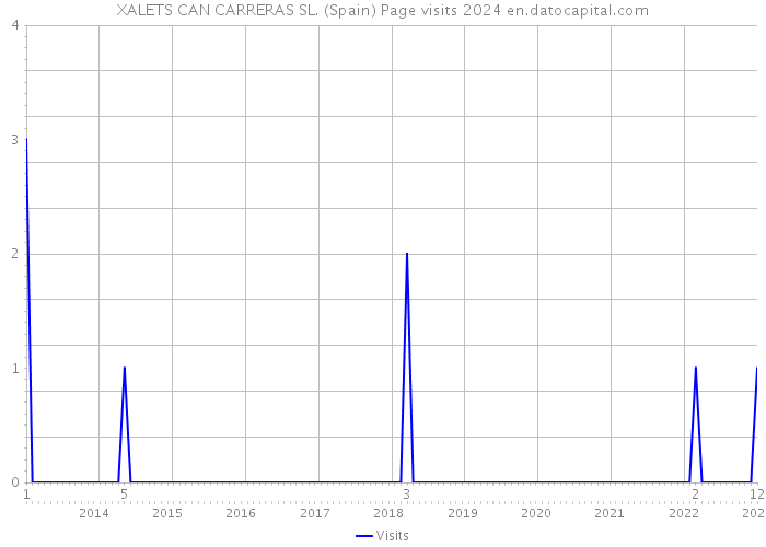 XALETS CAN CARRERAS SL. (Spain) Page visits 2024 