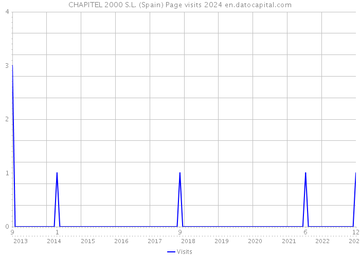 CHAPITEL 2000 S.L. (Spain) Page visits 2024 