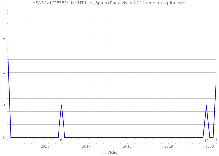 ABASCAL TERESA MANTILLA (Spain) Page visits 2024 