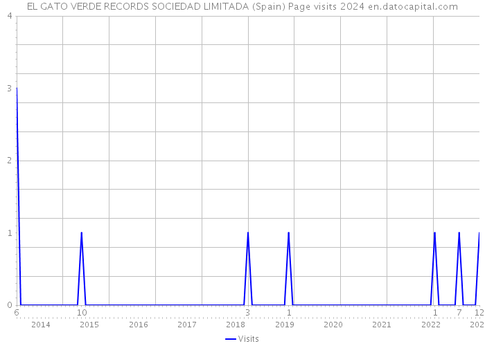 EL GATO VERDE RECORDS SOCIEDAD LIMITADA (Spain) Page visits 2024 