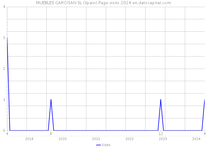 MUEBLES GARCISAN SL (Spain) Page visits 2024 