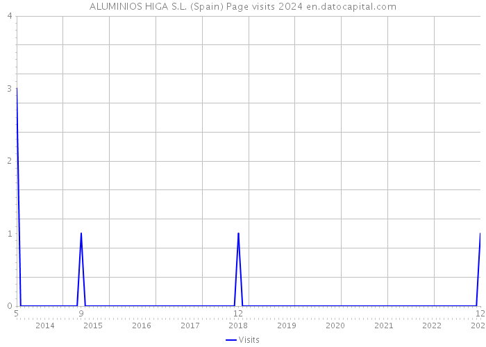 ALUMINIOS HIGA S.L. (Spain) Page visits 2024 