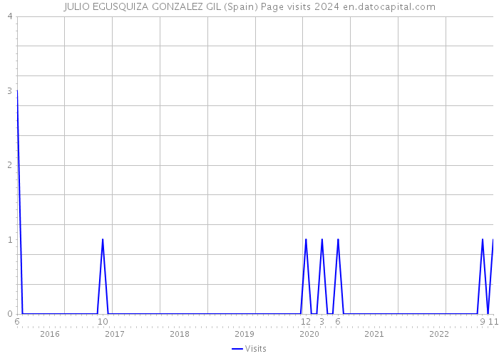 JULIO EGUSQUIZA GONZALEZ GIL (Spain) Page visits 2024 