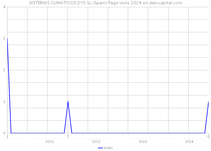 SISTEMAS CLIMATICOS DYS SL (Spain) Page visits 2024 