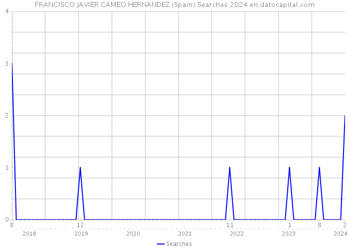 FRANCISCO JAVIER CAMEO HERNANDEZ (Spain) Searches 2024 