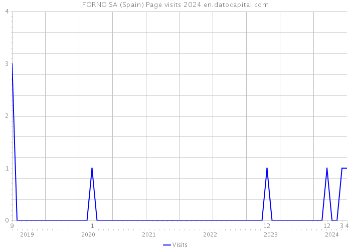 FORNO SA (Spain) Page visits 2024 