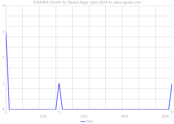 SONORIS CAUSA SL (Spain) Page visits 2024 