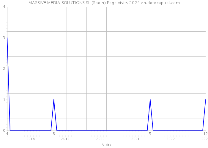 MASSIVE MEDIA SOLUTIONS SL (Spain) Page visits 2024 