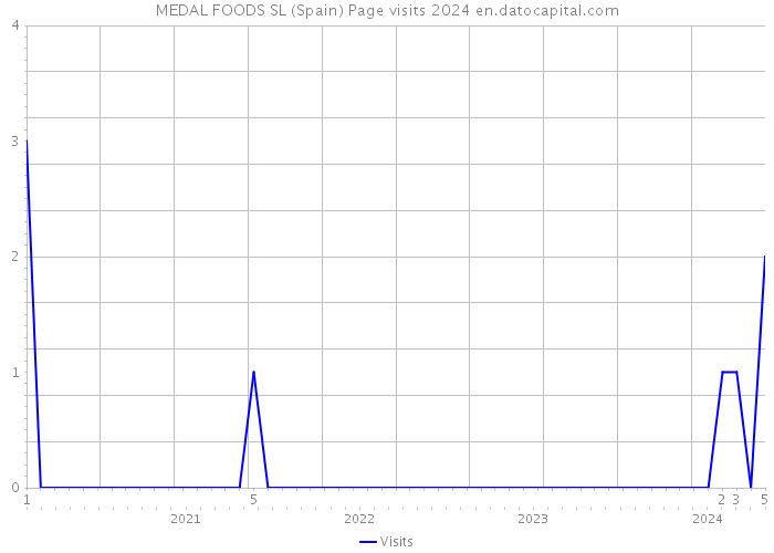 MEDAL FOODS SL (Spain) Page visits 2024 