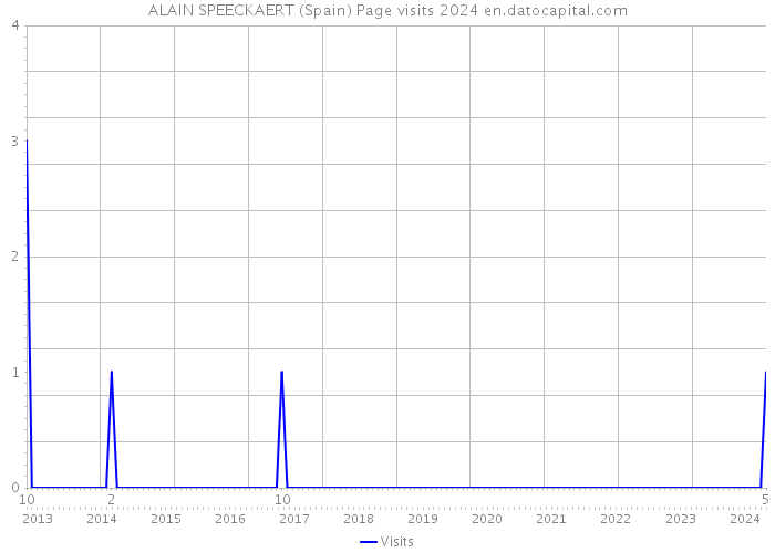 ALAIN SPEECKAERT (Spain) Page visits 2024 