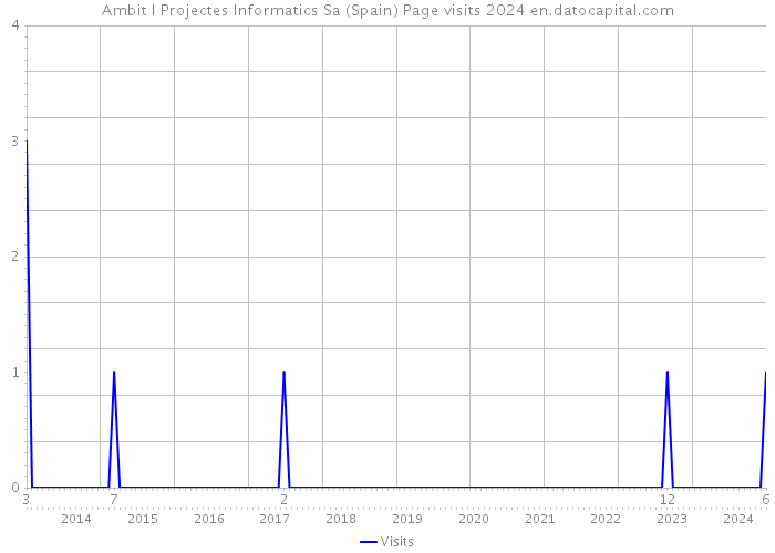 Ambit I Projectes Informatics Sa (Spain) Page visits 2024 