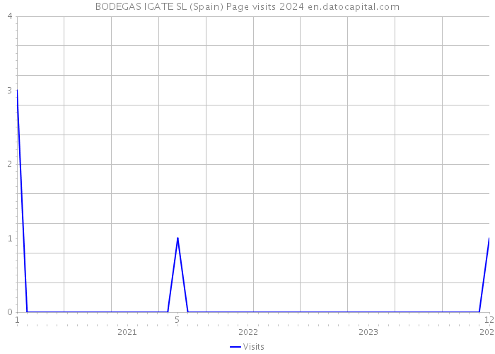 BODEGAS IGATE SL (Spain) Page visits 2024 