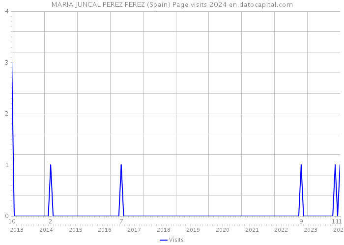 MARIA JUNCAL PEREZ PEREZ (Spain) Page visits 2024 