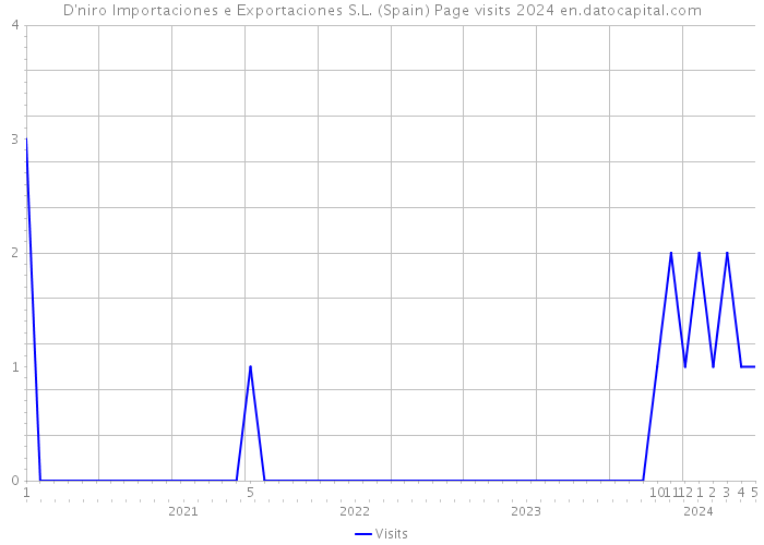 D'niro Importaciones e Exportaciones S.L. (Spain) Page visits 2024 