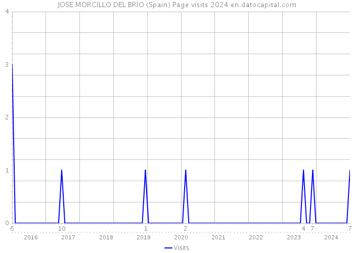 JOSE MORCILLO DEL BRIO (Spain) Page visits 2024 