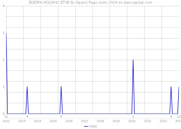 EDESPA HOLDING ETVE SL (Spain) Page visits 2024 