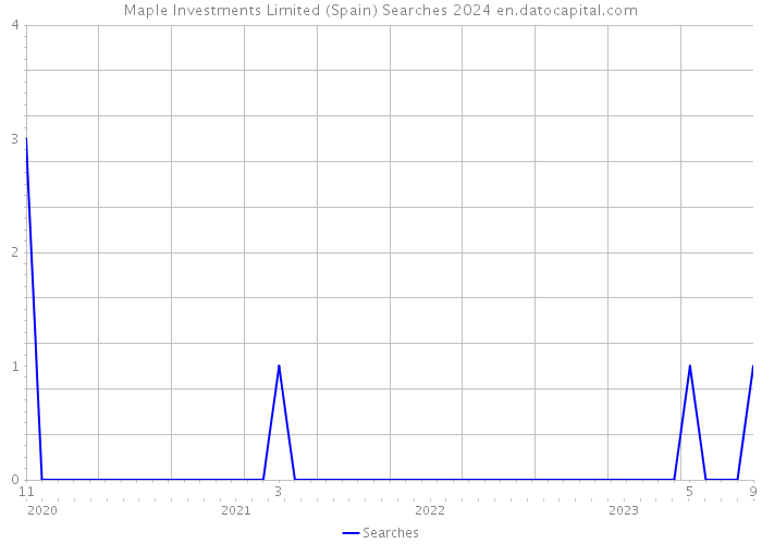 Maple Investments Limited (Spain) Searches 2024 