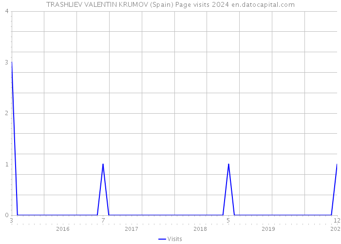 TRASHLIEV VALENTIN KRUMOV (Spain) Page visits 2024 