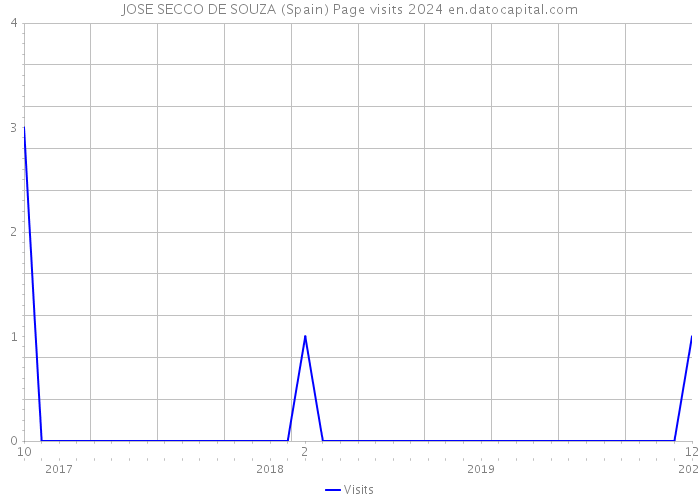 JOSE SECCO DE SOUZA (Spain) Page visits 2024 