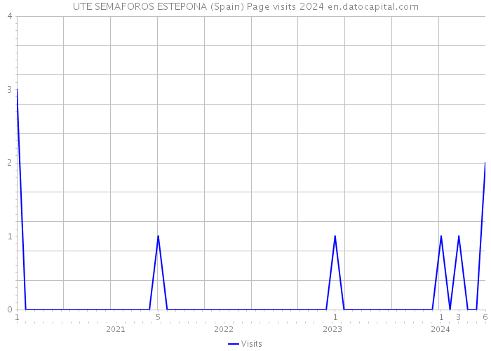 UTE SEMAFOROS ESTEPONA (Spain) Page visits 2024 