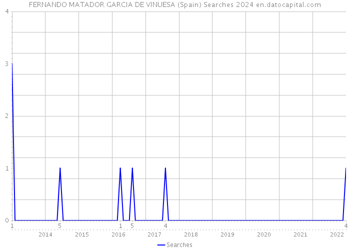 FERNANDO MATADOR GARCIA DE VINUESA (Spain) Searches 2024 