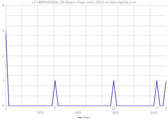 LA HERRADURA, CB (Spain) Page visits 2024 
