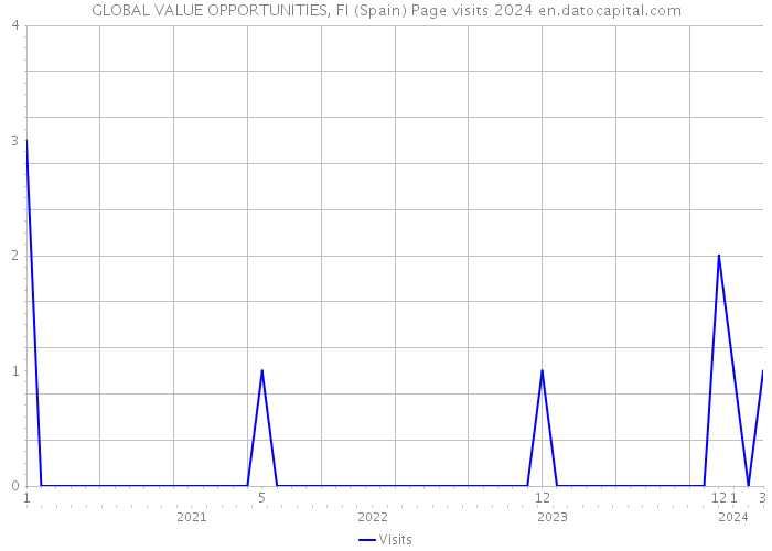 GLOBAL VALUE OPPORTUNITIES, FI (Spain) Page visits 2024 