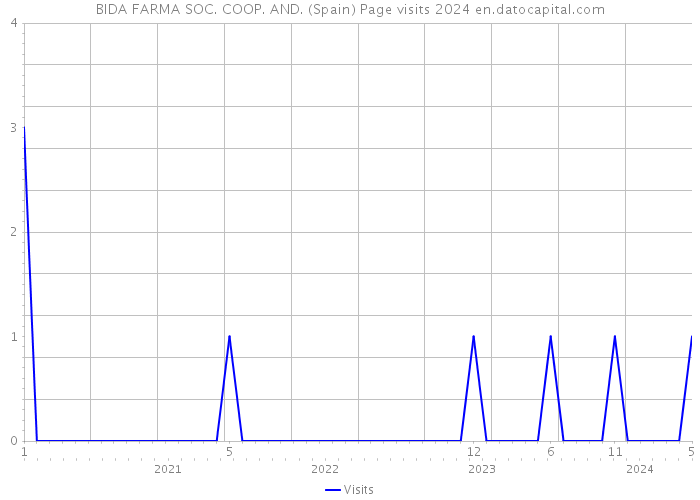 BIDA FARMA SOC. COOP. AND. (Spain) Page visits 2024 