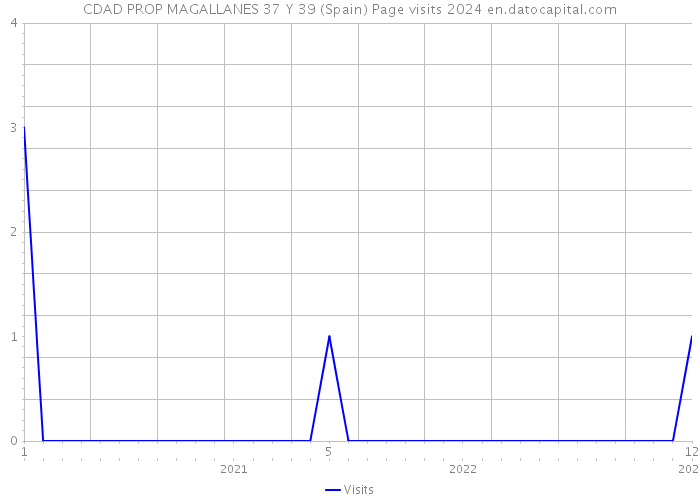 CDAD PROP MAGALLANES 37 Y 39 (Spain) Page visits 2024 