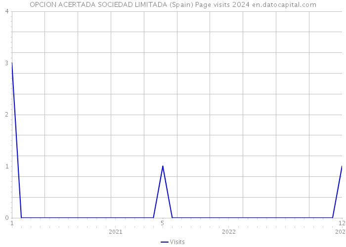 OPCION ACERTADA SOCIEDAD LIMITADA (Spain) Page visits 2024 