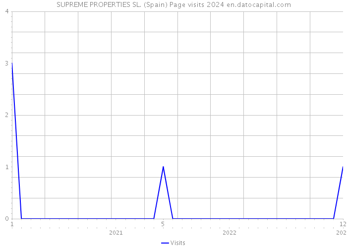 SUPREME PROPERTIES SL. (Spain) Page visits 2024 