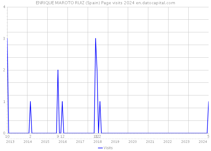 ENRIQUE MAROTO RUIZ (Spain) Page visits 2024 