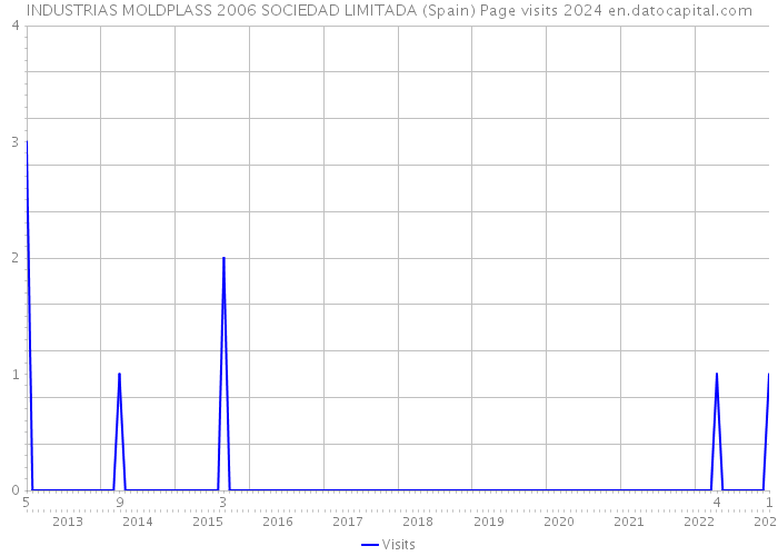 INDUSTRIAS MOLDPLASS 2006 SOCIEDAD LIMITADA (Spain) Page visits 2024 