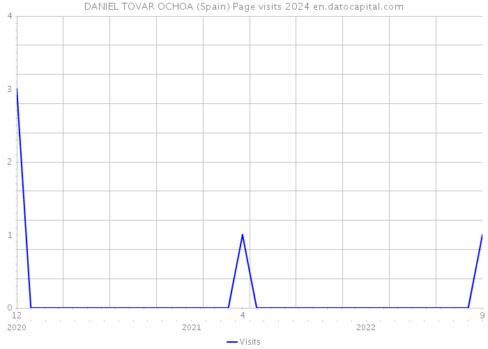 DANIEL TOVAR OCHOA (Spain) Page visits 2024 
