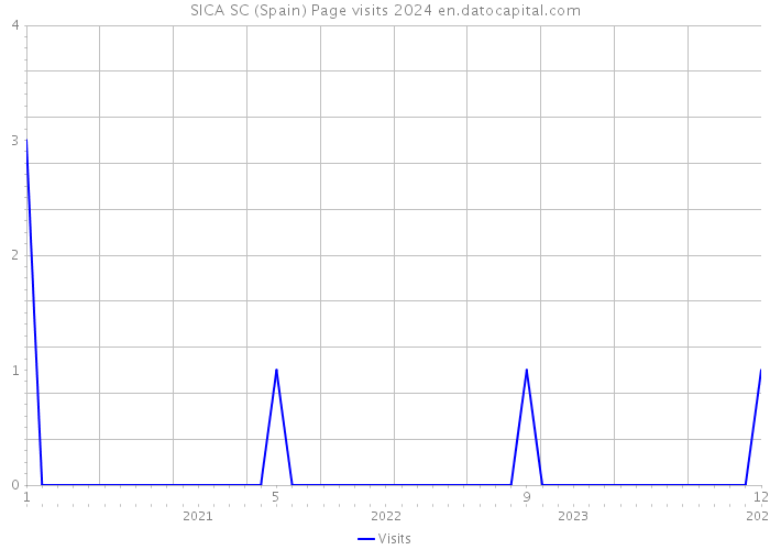 SICA SC (Spain) Page visits 2024 
