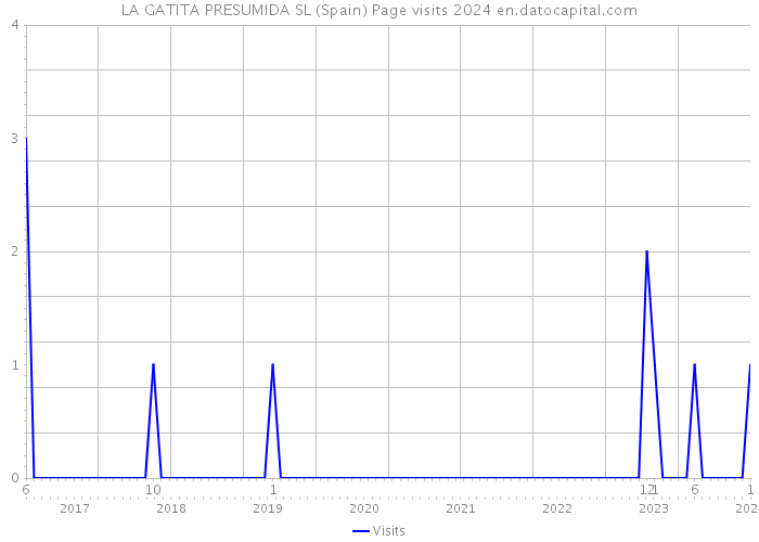 LA GATITA PRESUMIDA SL (Spain) Page visits 2024 