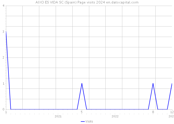 AIXO ES VIDA SC (Spain) Page visits 2024 