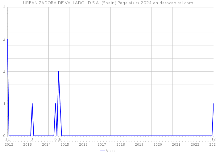 URBANIZADORA DE VALLADOLID S.A. (Spain) Page visits 2024 