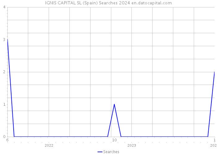 IGNIS CAPITAL SL (Spain) Searches 2024 