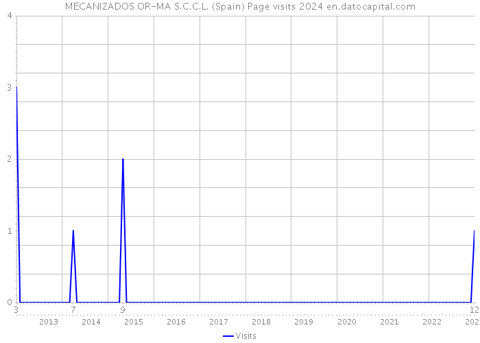 MECANIZADOS OR-MA S.C.C.L. (Spain) Page visits 2024 