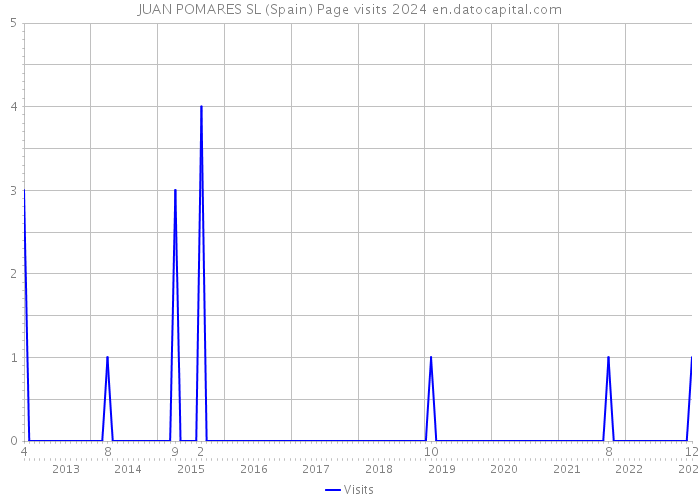 JUAN POMARES SL (Spain) Page visits 2024 