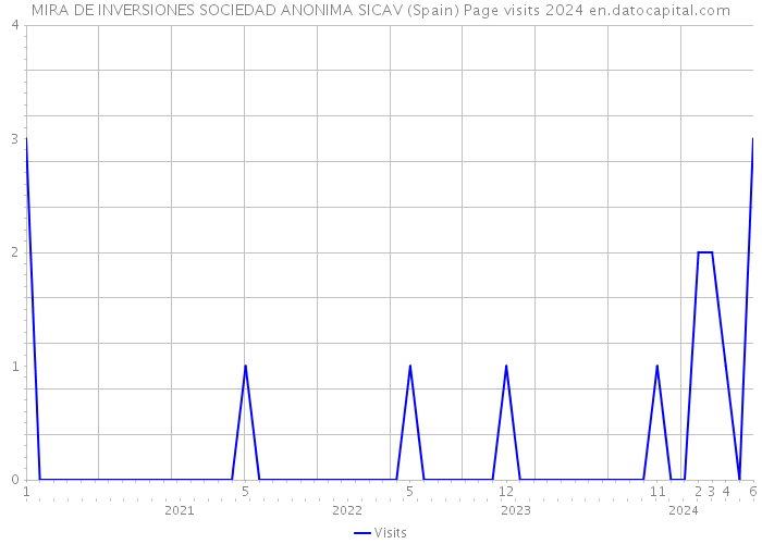 MIRA DE INVERSIONES SOCIEDAD ANONIMA SICAV (Spain) Page visits 2024 